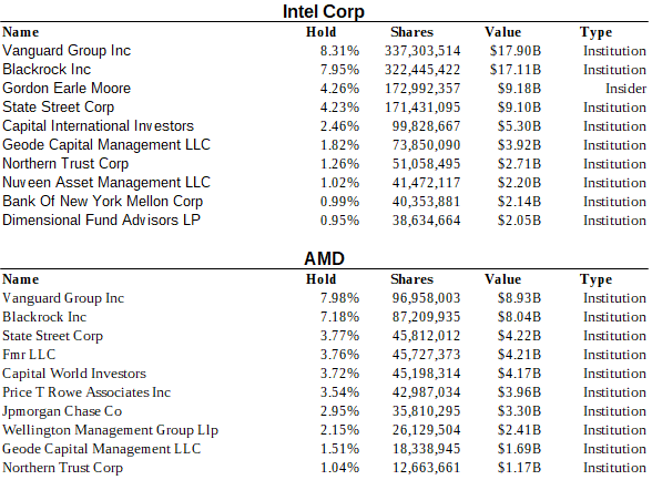 amd and intel stock ownership